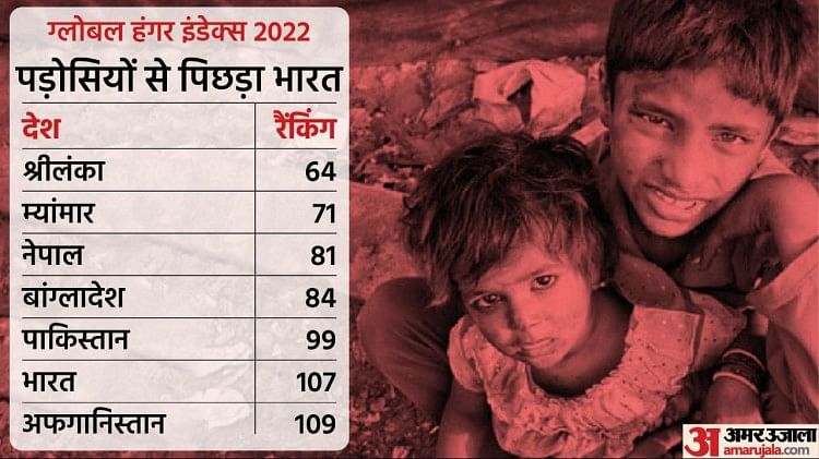 Global Hunger Index 2022: छह पायदान फिसलकर 107वें स्थान पर भारत, श्रीलंका-पाकिस्तान भी हमसे बेहतर