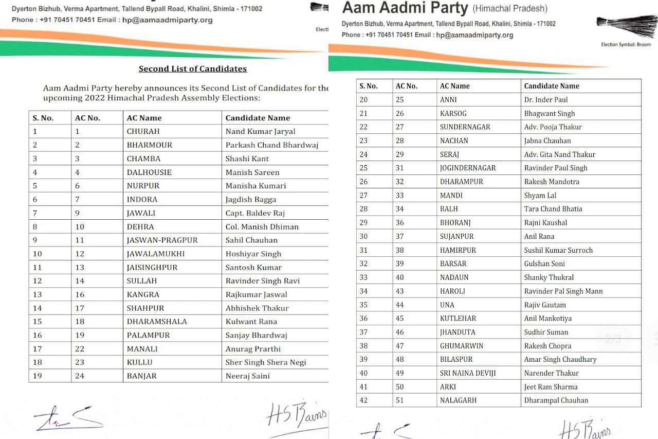 Himachal Election 2022, Aap Candidate Second List Released For Himachal