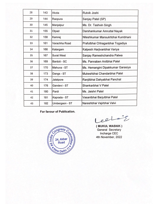 Congress Party Announces First List Of 43 Candidates For Gujarat ...