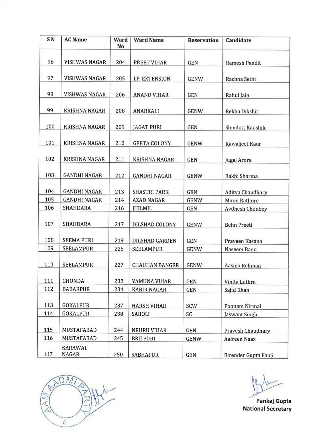 Mcd Elections 2022 Aam Aadmi Party Released Second Candidates List ...