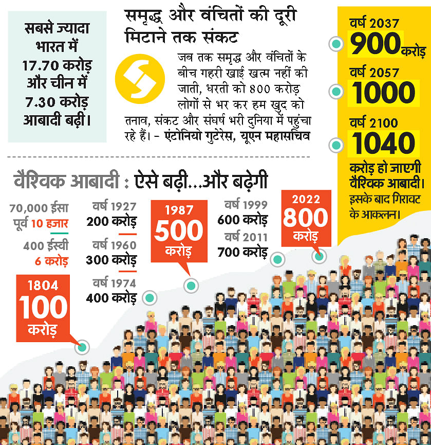 Un Said Earth Is Now Home Of 800 Crore People, Same Expectations