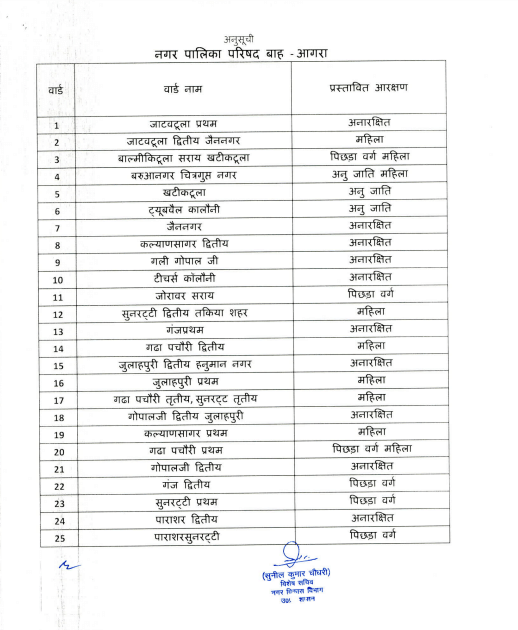 Agra Nagar Nigam Reservation List Of Wards Released For Body Elections