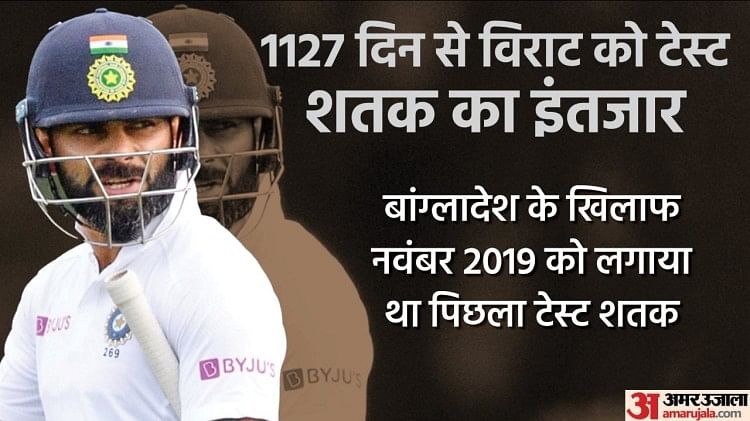 Kohli Analysis: विराट लगातार तीसरे साल टेस्ट में नहीं लगा सके शतक, 10 पारियों में तो 50 तक भी नहीं पहुंच पाए
