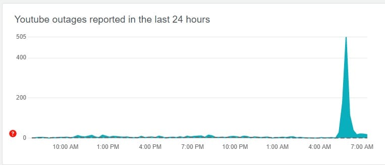 Server Down: ट्विटर का सर्वर डाउन, फेसबुक-इंस्टा-यूट्यूब पर भी हुई परेशानी; लॉगिन करने में भी आ रही थी समस्या