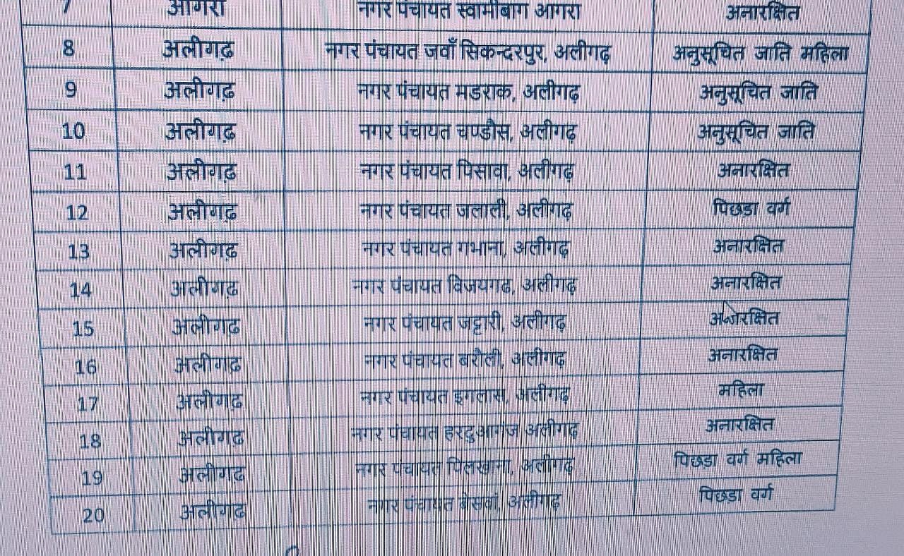 नगर पंचायत आरक्षण लिस्ट