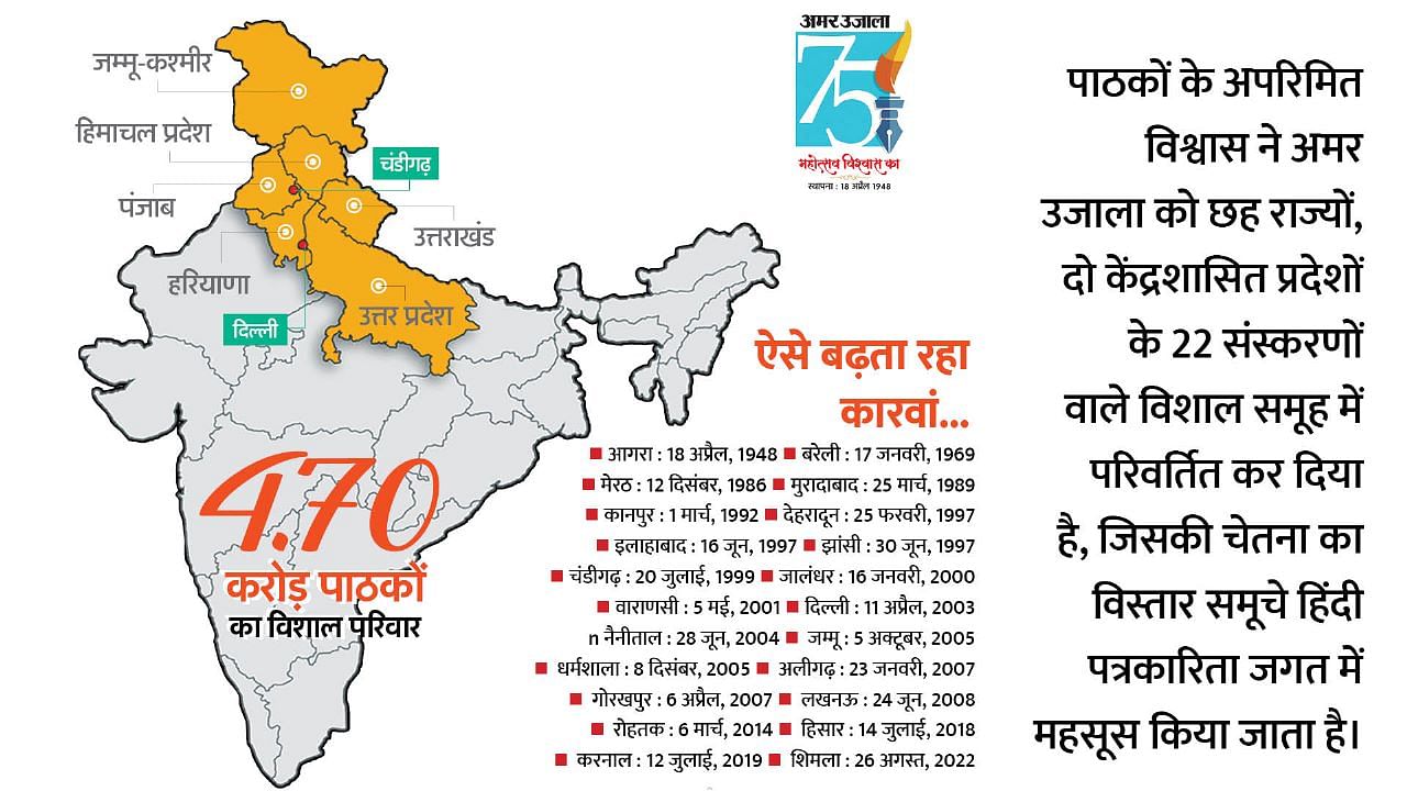 75 Years Of Amar Ujala Journey Of Sadhna Resolution Of Hundred Years ...