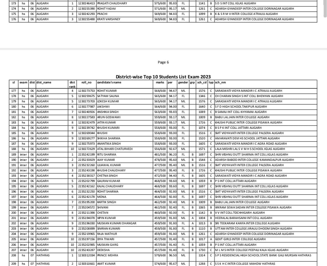 अलीगढ टॉपर लिस्ट