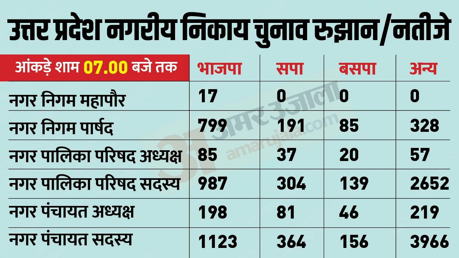 Up Nikay Chunav 2023 Gorakhpur Nagar Nigam Election Winning Candidate