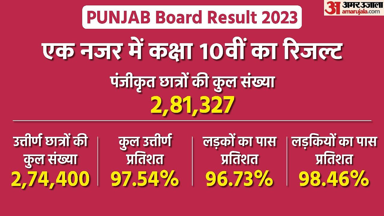 PSEB 10th Result 2022 date: कब आएंगे पंजाब बोर्ड