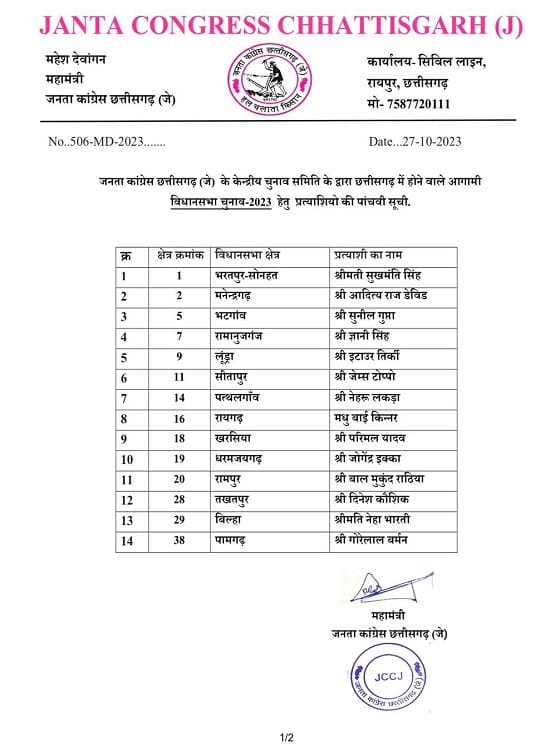 पूर्व मेयर किन्नर मधुबाई रायगढ़ से बनीं जेसीसीजे प्रत्याशी, 27 प्रत्याशियों  की 5वीं लिस्ट में पार्टी ने उतारा - Cg Election 2023: Former Mayor Kinnar  Madhubai ...
