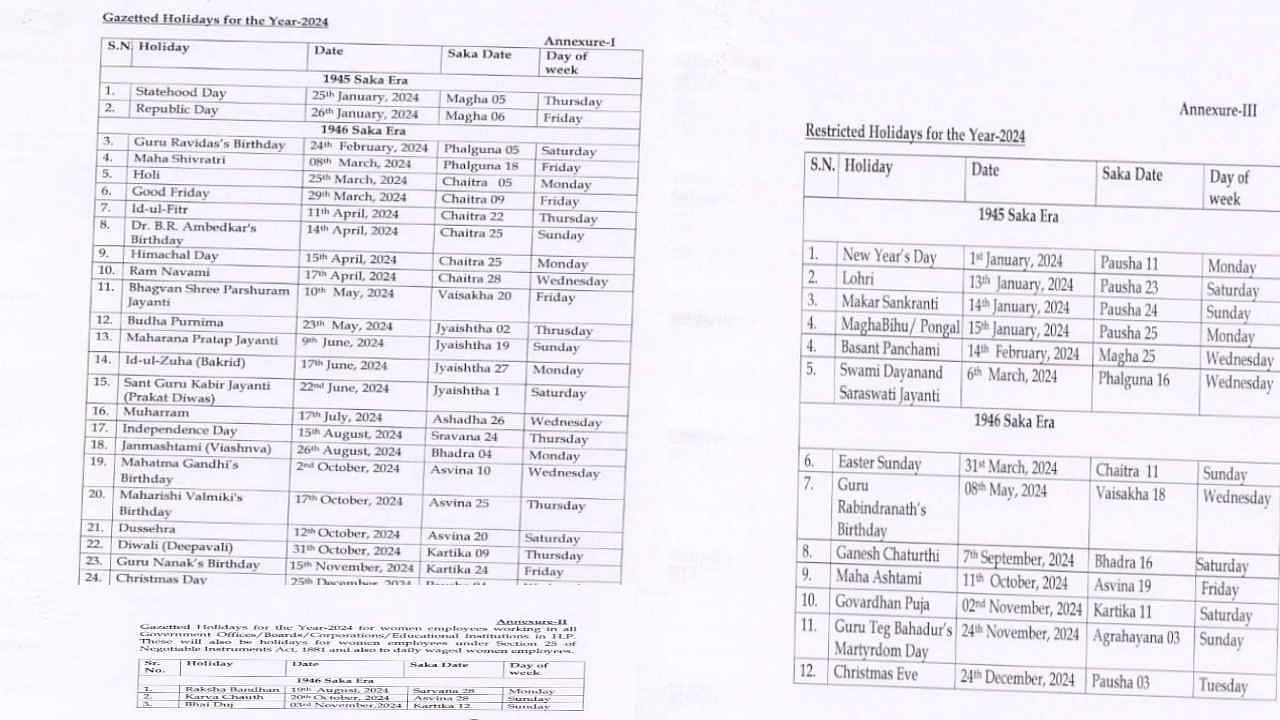 Himachal Govt Releases Calendar For 2024, Five Holidays Reduced For