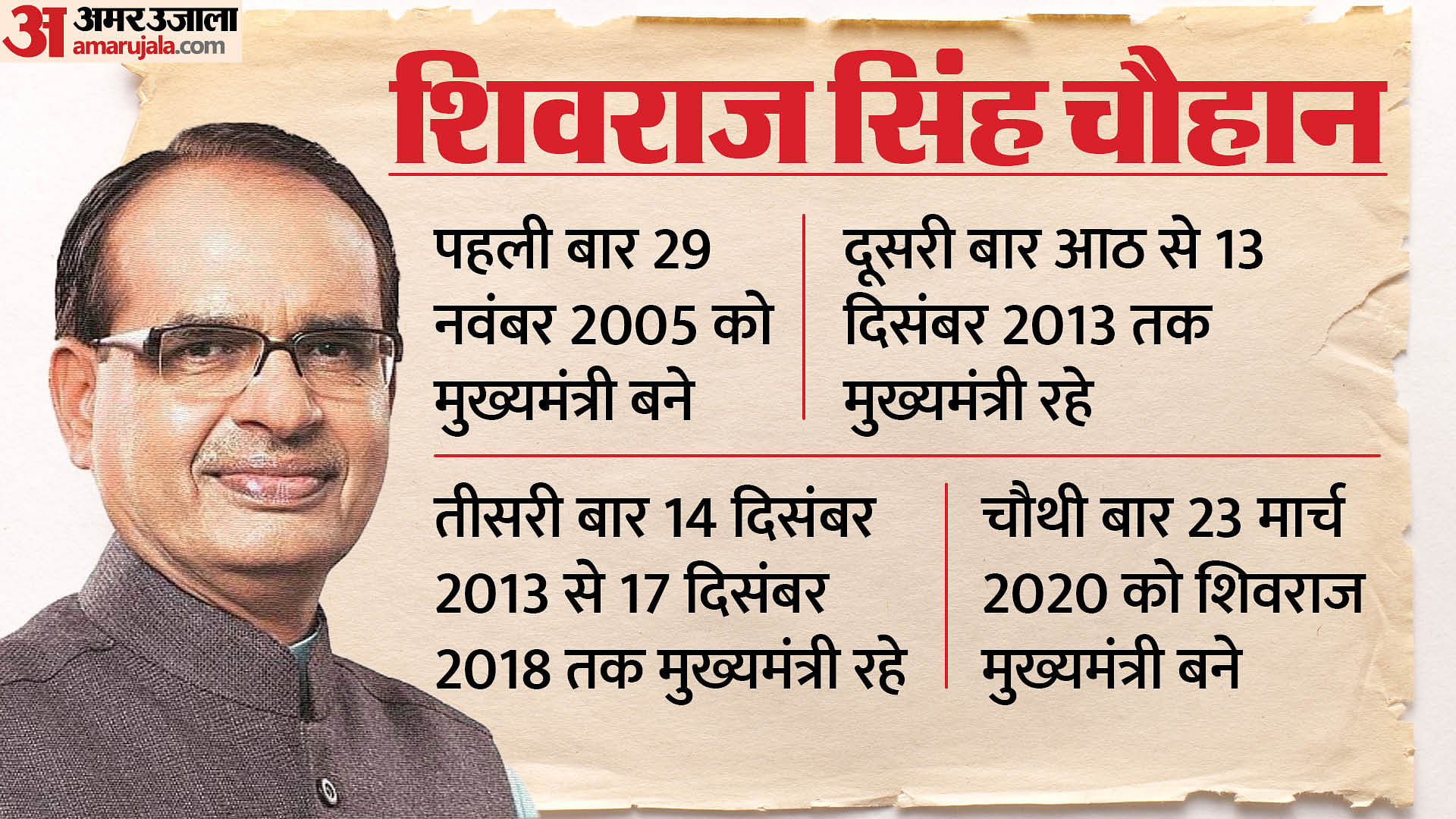 Why Shivraj Singh Chouhan Could Not Become Cm Of Madhya Pradesh Know ...