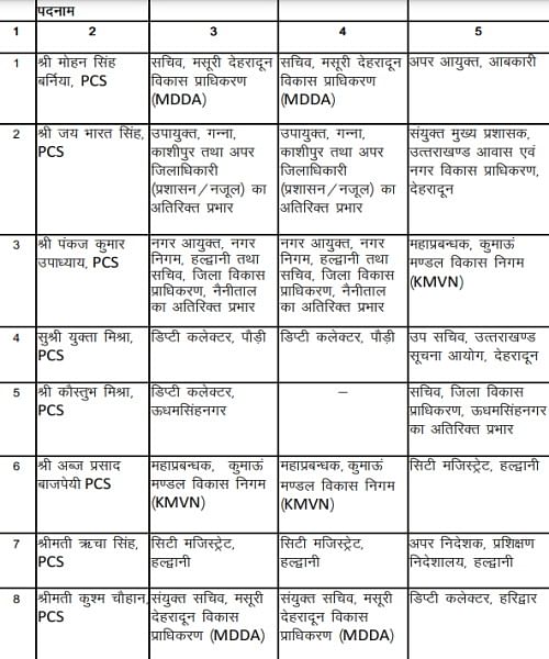 IAS And PCS officers Transfer in Uttarakhand