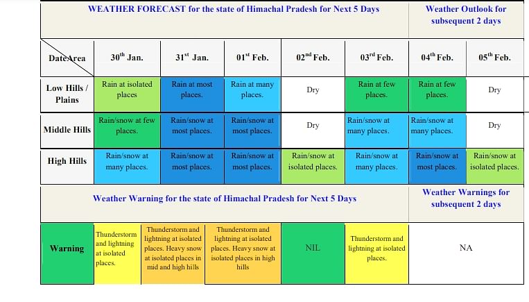 Himachal Weather: Weather Will Change In Himachal From Tonight, Orange Alert Of Heavy Rain And Snowfall For Two Days In Eight Districts.