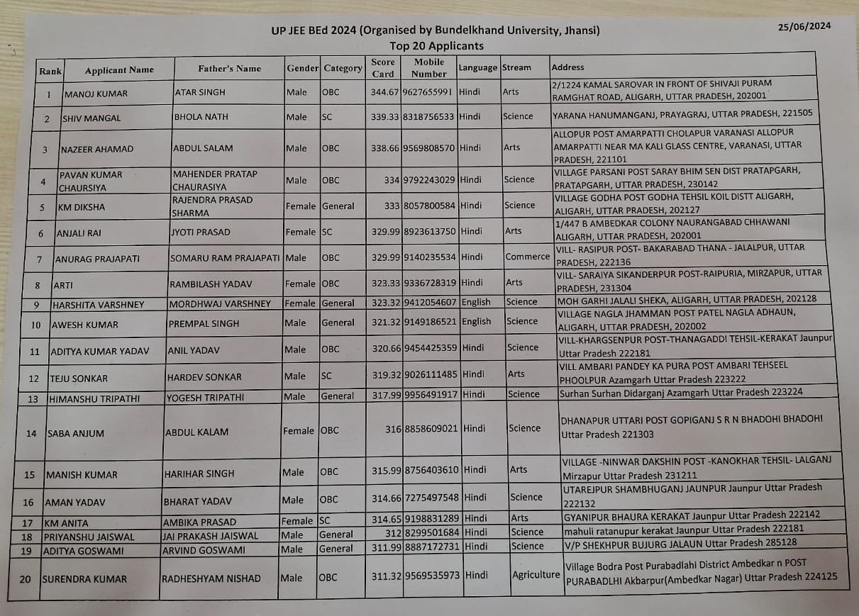बुंदेलखंड यूनिवर्सिटी के बीएड की संयुक्‍त प्रवेश परीक्षा का रिजल्‍ट जारी, अलीगढ़ के मनोज कुमार ने किया टॉप
