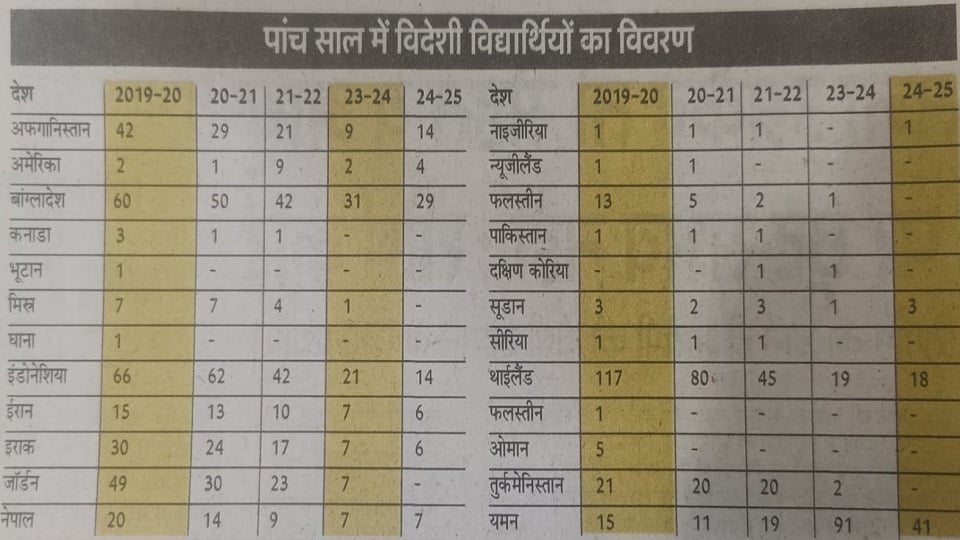 पांच साल मेंं विदेशी विद्यार्थियों का विवरण