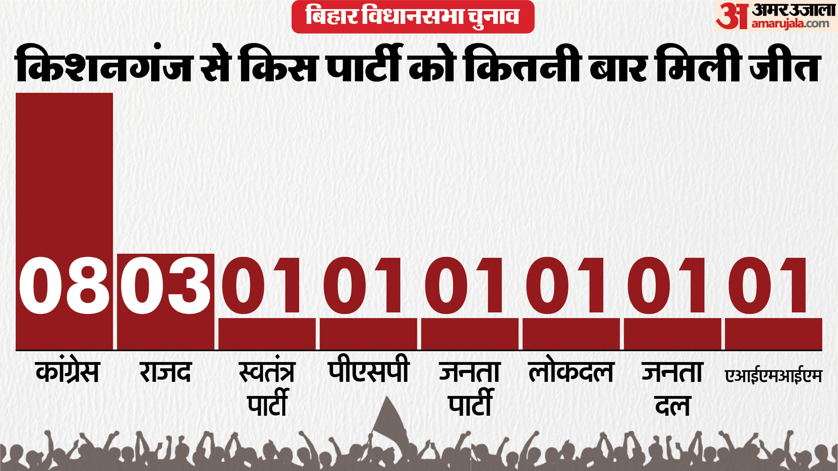 सीट का समीकरण: किशनगंज सीट से कांग्रेस को आठ तो राजद को मिली है तीन बार जीत, ऐसा है बाकी दलों का हाल