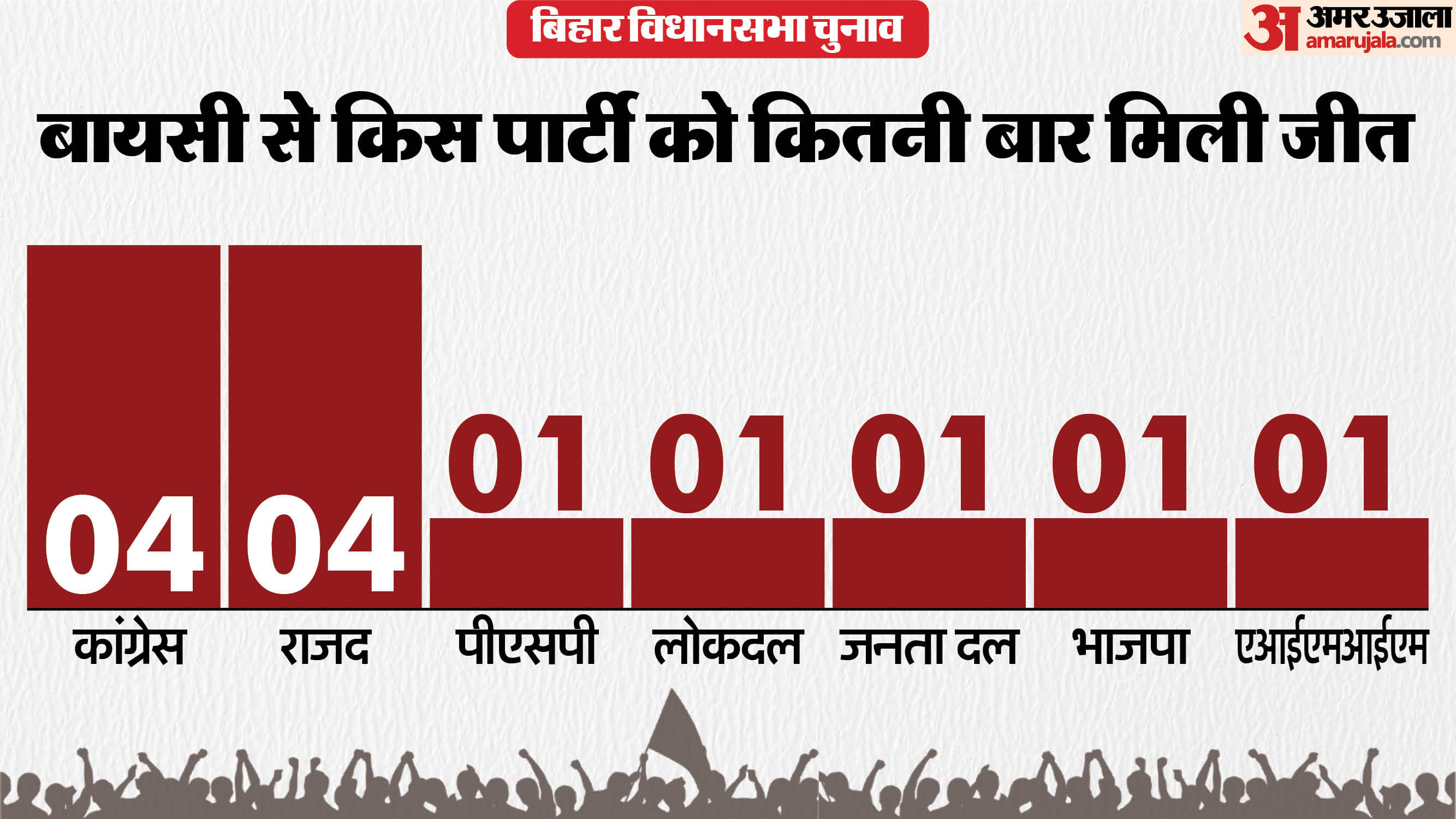 सीट का समीकरण: दलबदलू MLA को राजद ने नहीं दिया टिकट, छह बार जीतने वाला चेहरा मैदान में, ऐसा है बायसी का इतिहास