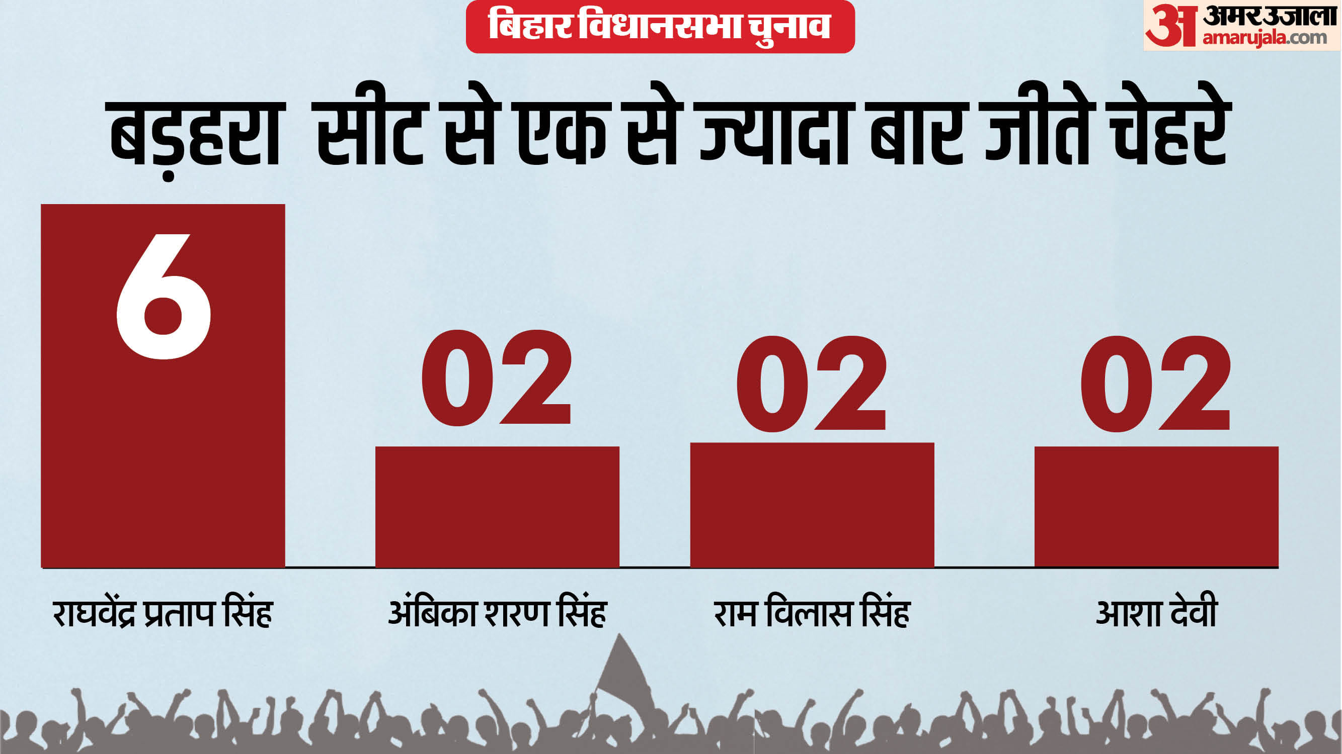 सीट का समीकरण: बड़हरा ने दो बार पिता तो छह बार बेटे को पांच अलग पार्टियों से चुना, ऐसा है इसका चुनावी इतिहास