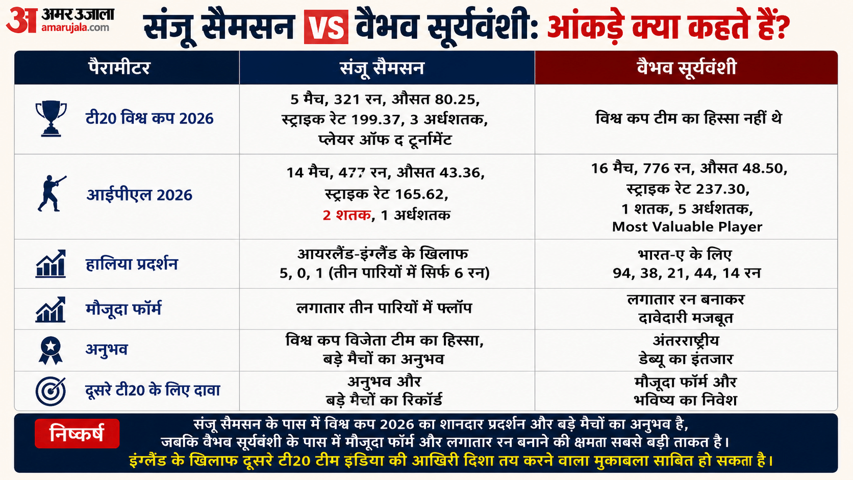 https://spiderimg.amarujala.com/assets/images/2026/07/02/4ea33fa3-dff9-4d4f-80c3-70ec7d4aeee0-1_6a458ccfc2007.png