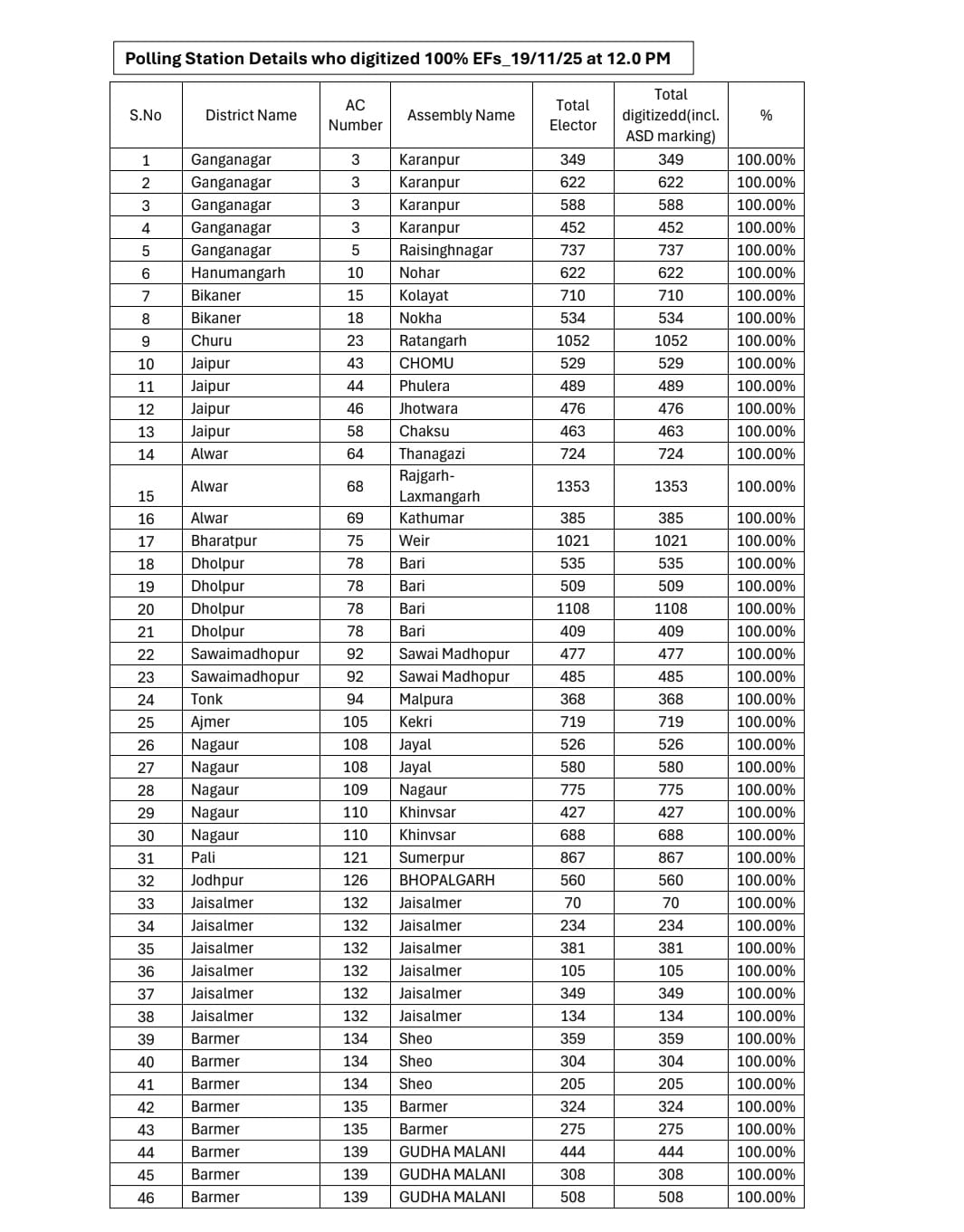 सम्मानित किए जाने वाले 78 बूथ स्तरीय अधिकारियों की विधानसभा विभाग संख्या