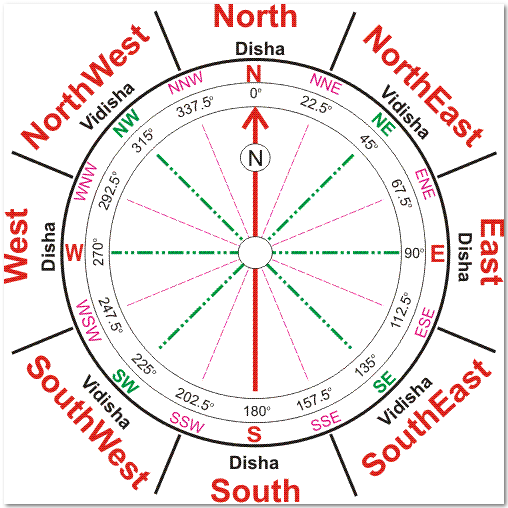 Maha Vastu Directions