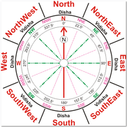 Maha Vastu Directions