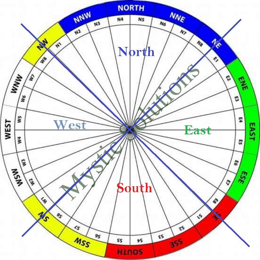 Read on and give your attention to 16 maha vastu zones and its elements