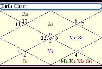 Know Your Presiding Deity In Your Birth Chart Through Your Horoscope- My Jyotish