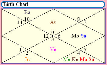 presiding deity in your birth chart through your horoscope