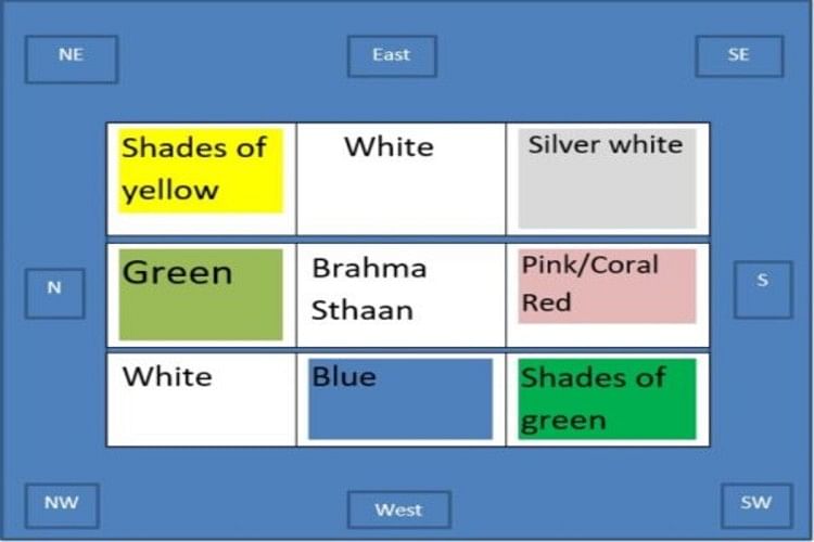 Colors and their importance in Vastu