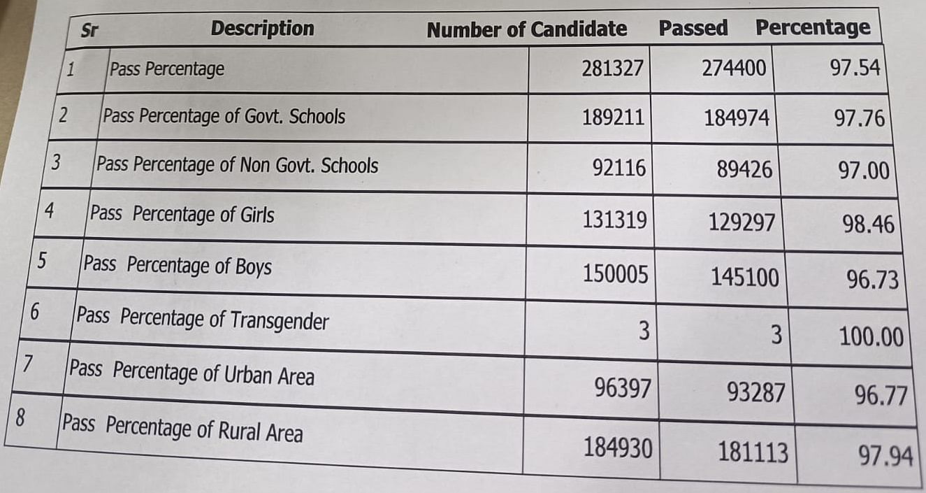 Punjab Board, PSEB 10th Result 2022 announced, 97.94% passed