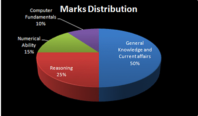 Marks Distribution