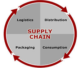 US degree in supply chain management from Mumbai